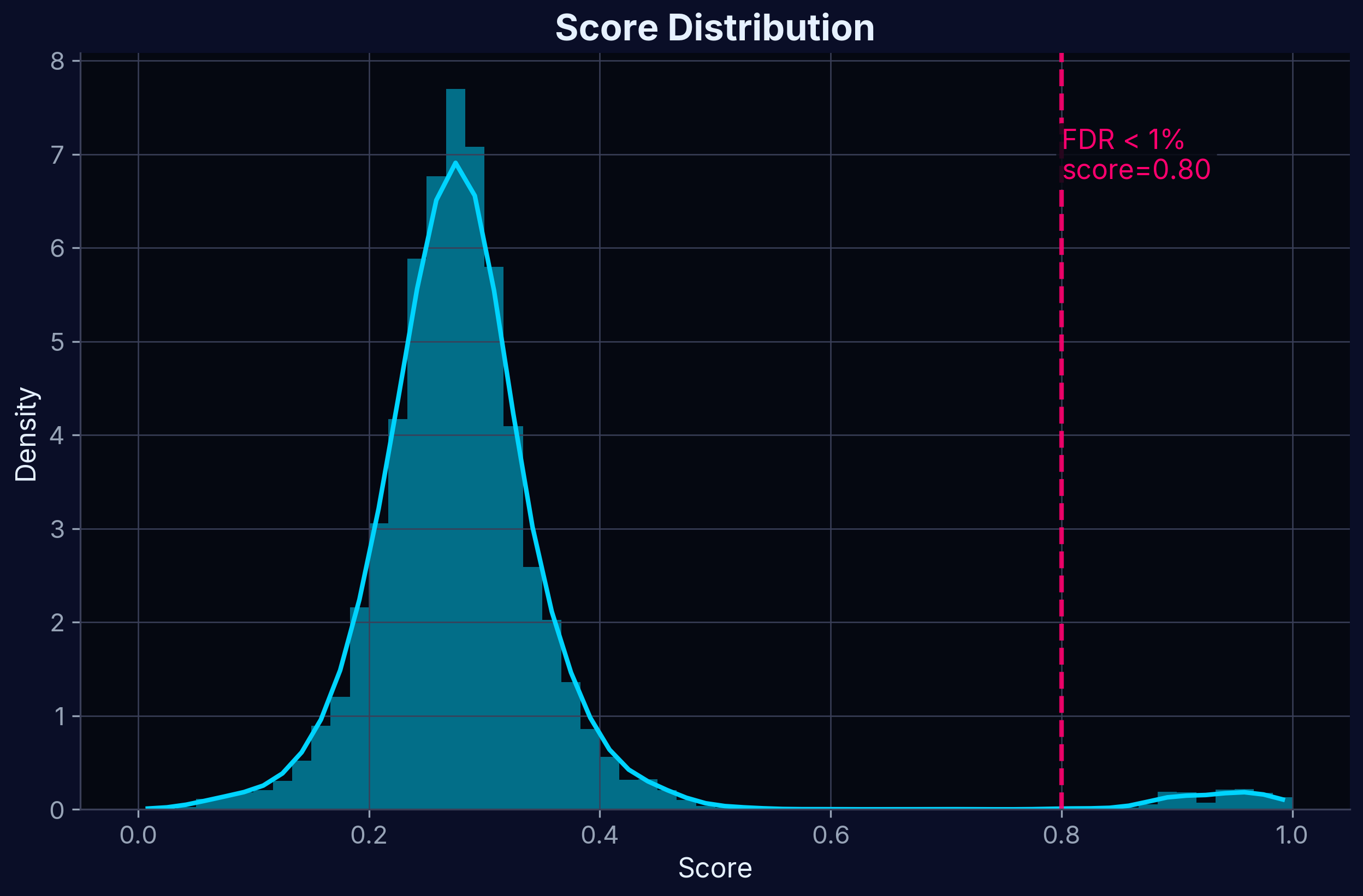 Score Distribution