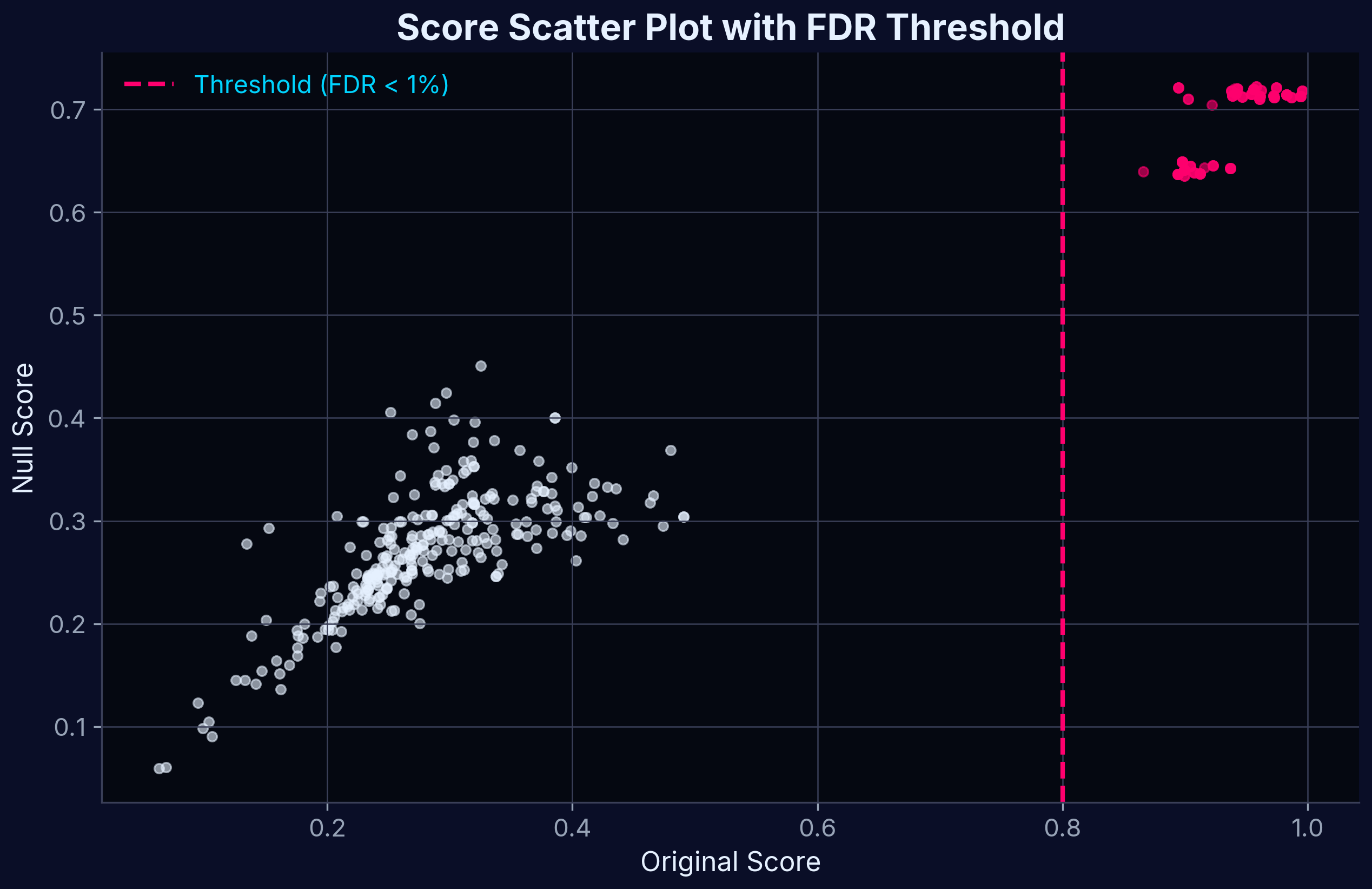 Score Scatter Plot