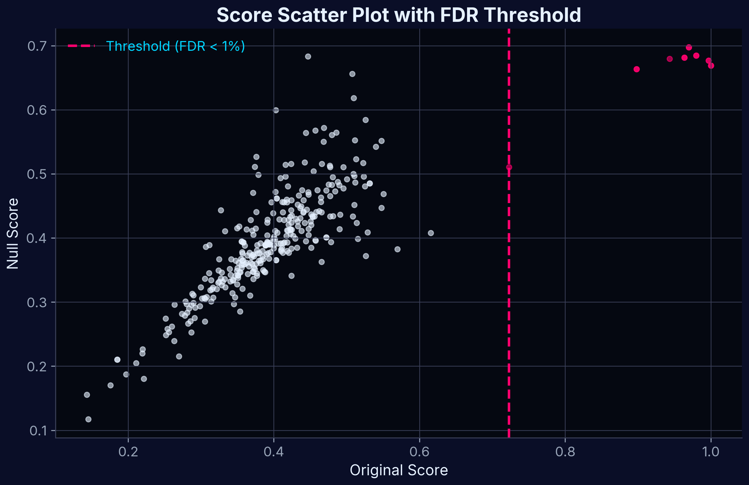 Score Scatter Plot